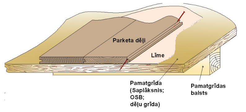 piemērs parketa ieklāšanai